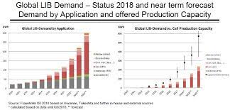 Here's how you can do that. Column Will Lithium Ion Battery Supply Slow The Ev Revolution Automotive Iq