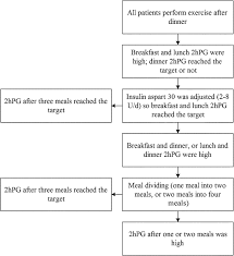 It takes an average of 10 ten years before the symptoms of kidney disease become obvious. Switching From Glargine Insulin Aspart To Glargine Insulin Aspart 30 Before Breakfast Combined With Exercise After Dinner And Dividing Meals For The Treatment Of Type 2 Diabetes Patients With Poor Glucose Control A