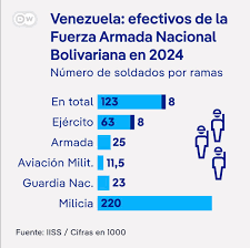 Militares: ¿pieza clave en el ajedrez político venezolano? Una vez más, los militares venezolanos reiteraron su „absoluta lealtad“ al presidente Nicolás Maduro. ¿Cuán poderosas son las Fuerzas Armadas? #FANB #Maduro #Militares #GuardiaNacional