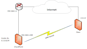 A virtual private network (vpn) provides privacy, anonymity and security to users by creating a private network connection across a public network connection. Vpn Tunnel Without Public Ip On The External Inter Check Point Checkmates
