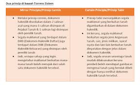 Kanun tanah negara 1965 akta 56/1965. Galeri Undang Undang Tanah September 2019