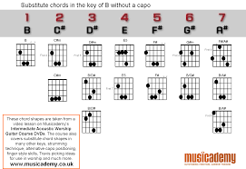 In effect, a capo uses a fret of an instrument to create a new nut at a. Substitute Chords In B