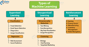 Learn Types Of Machine Learning Algorithms With Ultimate Use Cases Dataflair