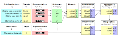 Generalization Through Memorization Nearest Neighbor Language Models In 2020 How To Memorize Things Language Generalizations