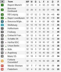 Update terbaru liga jerman 2018/2019 dari pertandingan liga jerman terakhir. Hasil Lengkap Dan Klasemen Liga Jerman Pekan Ke 32