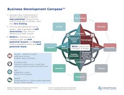 Business development is the practice of identifying, attracting, and acquiring new business to further your company's revenue and growth goals. Business Development Compass