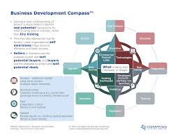 Apply to 107145 business development jobs on naukri.com, india's no.1 job portal. Business Development Compass