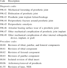 Icd 9 Cm Diagnosis And Procedure Codes Related To Revi Sion Tka Download Table