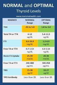 thyroid diet chart google search thyroid levels thyroid