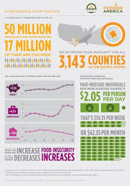Image result for Food Insecurity Resources