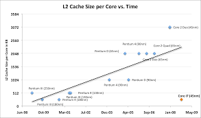 Nehalem Part 3 The Cache Debate Lga 1156 And The 32nm Future