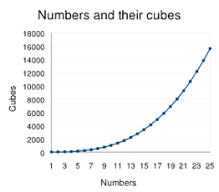 Learn how to derive the expansion of cube of $x$ plus $y$ identity by the product. Cube Algebra Wikipedia