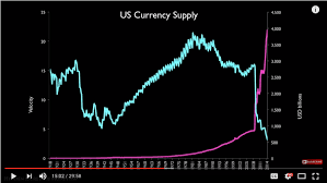 Understanding How The Velocity Of Money Is About To Change