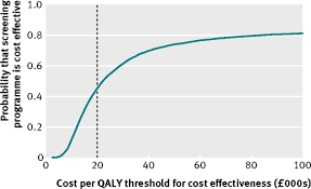 Cost Effectiveness Of The Nhs Breast Screening Programme Life Table Model The Bmj