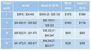 Solicitar en marzo el monto por cada niño es de $2652, cabe señalar que los montos son por zona por lo tanto si quieren s. Detallaron Los Nuevos Valores De Las Asignaciones Familiares Economia Elonce Com