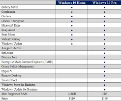Maybe you would like to learn more about one of these? Windows 10 Home Or Windows 10 Pro Which One Is For You