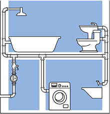 Replacing the sewer line system in your home adding or replacing gas lines in your home need a career change? Plumbing Basics How Your Home Plumbing System Works Petro