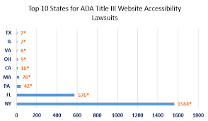 Number Of Federal Website Accessibility Lawsuits Nearly