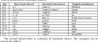 High, jump, right, lompat, height, stylush, stabbing, leap year, high jump. Pdf Simplification In Child Language In Bahasa Indonesia A Case Study On Filip Semantic Scholar