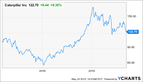 caterpillar 20 dividend increase for this 2019 dividend