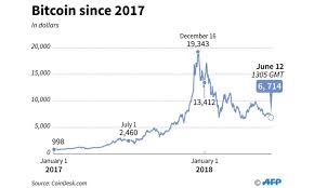 Bitcoin price forecast at the end of the month $31616, change for august 16.0%. More Questions On Forces Hitting The Price Of Bitcoin Asia Times