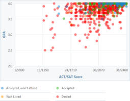 How Competitive Is Brown Universitys Admissions Process