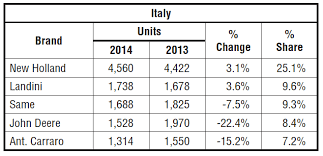 Sep 30, 2019 · the best tractor brands john deere case ih new holland tractors massey ferguson fendt caterpillar inc. Farm Equipment