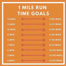 Speed Time Chart For 1 Mile Benchmark Orangetheory