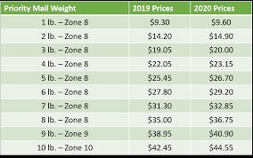 Usps Priority Mail Rates 2020 Pricing Charts And Guides