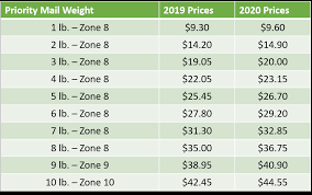 usps priority mail rates 2020 pricing charts and guides