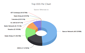 The Current State Of Decentralized Exchange Trading Volume