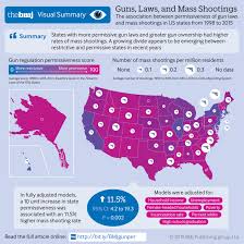 Mass shooting data comes from the gun violence archive, which defines mass shootings as events in which four or more people, excluding the shooter, were shot but not necessarily killed at the same. State Gun Laws Gun Ownership And Mass Shootings In The Us Cross Sectional Time Series The Bmj