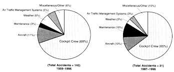 Major risk factors for crash deaths in the us. 3 Causes Of Incidents And Accidents Improving The Continued Airworthiness Of Civil Aircraft A Strategy For The Faa S Aircraft Certification Service The National Academies Press