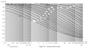 Chemical Process Technology Minor Error In Isothermal