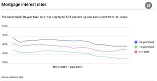 Mortgage Interest Rates 15 Year Jumbo Best Mortgage In The