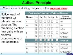 The nex six electrons will go in the 2p orbital. Orbitals Electron Configurations Orbitals Ppt Download