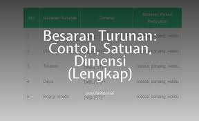 10 Besaran Turunan Contoh Satuan Dimensi Lengkap Fisika