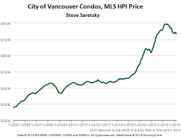 Richter Update On The Deepening Housing Bust In Vancouver
