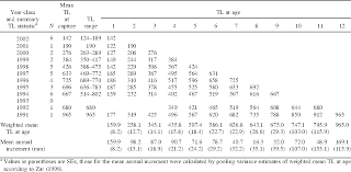 Table 7 From Age Growth And Mortality Of Introduced