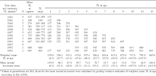 table 7 from age growth and mortality of introduced