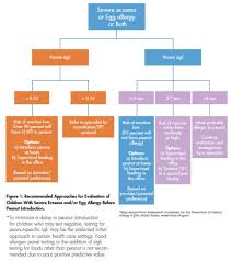 Early Introduction Of Peanut Reduces Peanut Allergies