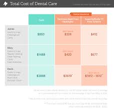 Convert to whole or rbc growth insurance without medical evidencedisclaimer5. Dental Insurance Vs Dental Discount Plans Compared