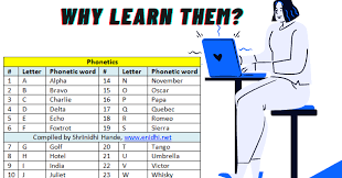 Anagrams and words you can make with an additional letter, just using the letters in tangos! A For Alpha B For Bravo Why Learning Phonetics Is Useful For Everyone Enidhi India Travel Blog
