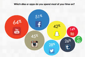 What are the best apps for teens? Survey Teens Spend 2x More Time With Mobile Than Pcs Or Tvs