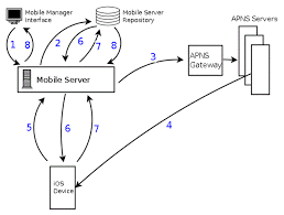 This list of best free mobile device management software provide enterprize level mobile management and include miradore, spiceworks here is the list of best free mobile device management software. Ios Mobile Device Management Mdm Architecture