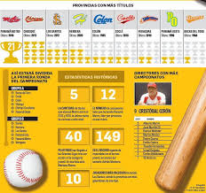 Dominicana, primer finalista de lid preolímpica de beisbol. Hoy Se Inicia El Torneo De Beisbol Juvenil La Prensa Panama
