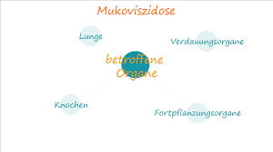 Die zystische fibrose gehört zu den häufigsten angeborenen stoffwechselerkrankungen: Mukoviszidose Ihre Apotheke Informiert
