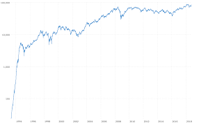 Bovespa Index 24 Year Historical Chart Macrotrends