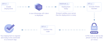 Whatsapp business app vs whatsapp business api. Sunshine Conversations Docs Whatsapp