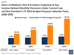 Raising Medicare Premiums For Higher Income Beneficiaries
